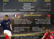 Piala Dunia 2026: Maroko Terbuka, Prancis dan Maroko Siap Berlaga di Perempat Final