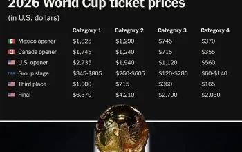 Piala Dunia 2026: Perjalanan Portugal dan Pengaruhnya terhadap Harga Tiket