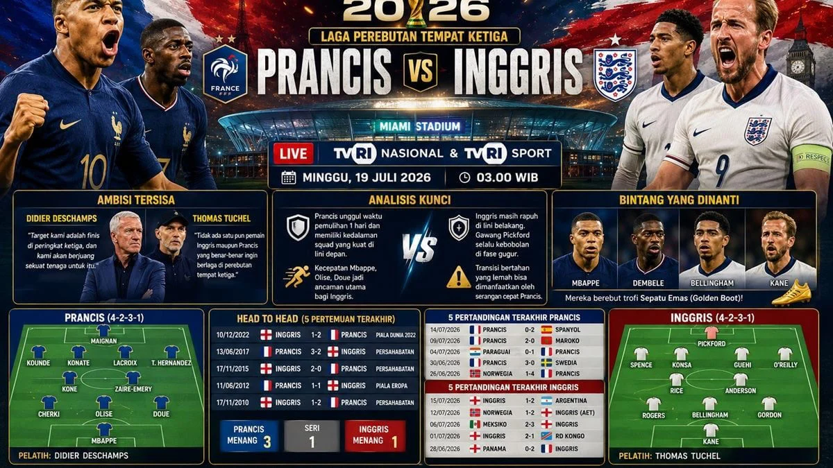 Piala Dunia 2026: Prancis vs Inggris, Perebutan Tempat Ketiga yang Penuh Tensi