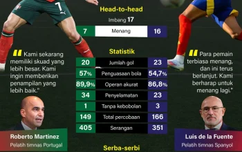 Portugal vs Spanyol di Piala Dunia 2026: Pertarungan Sengit untuk Maju ke Babak Selanjutnya