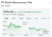 PT Bumi Resources Tbk: Proyeksi IHSG dan Rekomendasi Saham