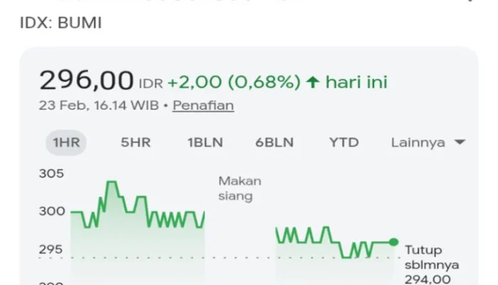 PT Bumi Resources Tbk: Proyeksi IHSG dan Rekomendasi Saham