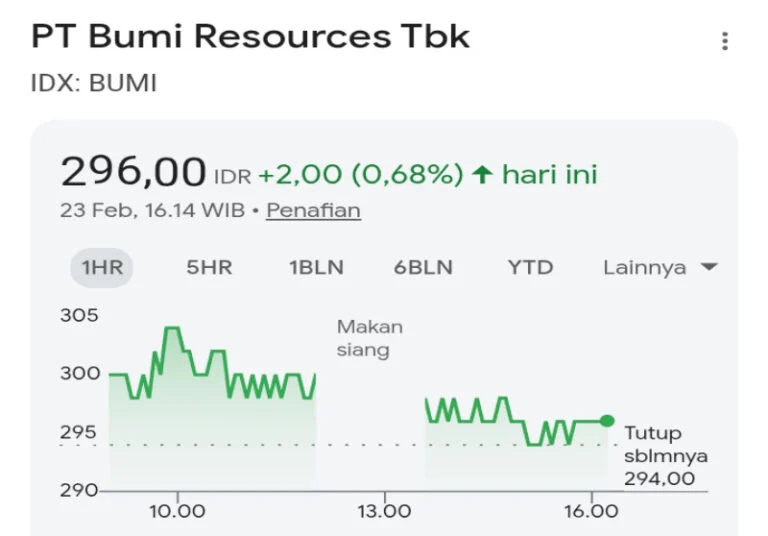 PT Bumi Resources Tbk: Proyeksi IHSG dan Rekomendasi Saham