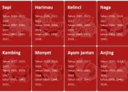 Ramalan Shio 4 Juli 2026: Shio Monyet Menemukan Keseimbangan, Shio Naga Fokus Merawat yang Sudah Tumbuh
