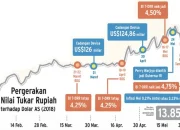 Rupiah Menguat, Pemerintah Tekan Inflasi dengan Langkah Fiskal dan Moneter