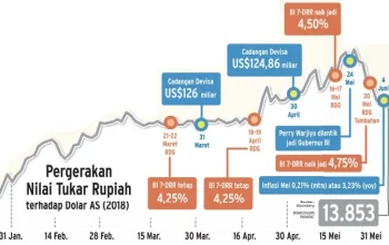 Rupiah Menguat, Pemerintah Tekan Inflasi dengan Langkah Fiskal dan Moneter
