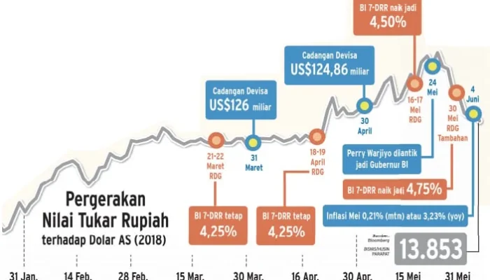 Rupiah Menguat, Pemerintah Tekan Inflasi dengan Langkah Fiskal dan Moneter