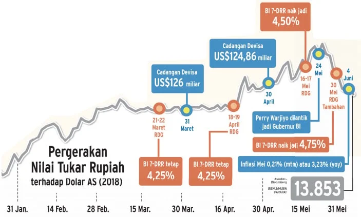 Rupiah Menguat, Pemerintah Tekan Inflasi dengan Langkah Fiskal dan Moneter