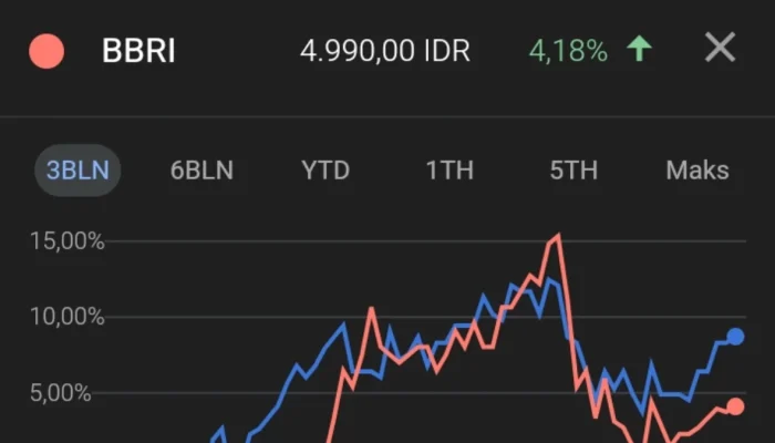 Saham BBRI dan Prospek Perbankan di Tengah Fluktuasi IHSG