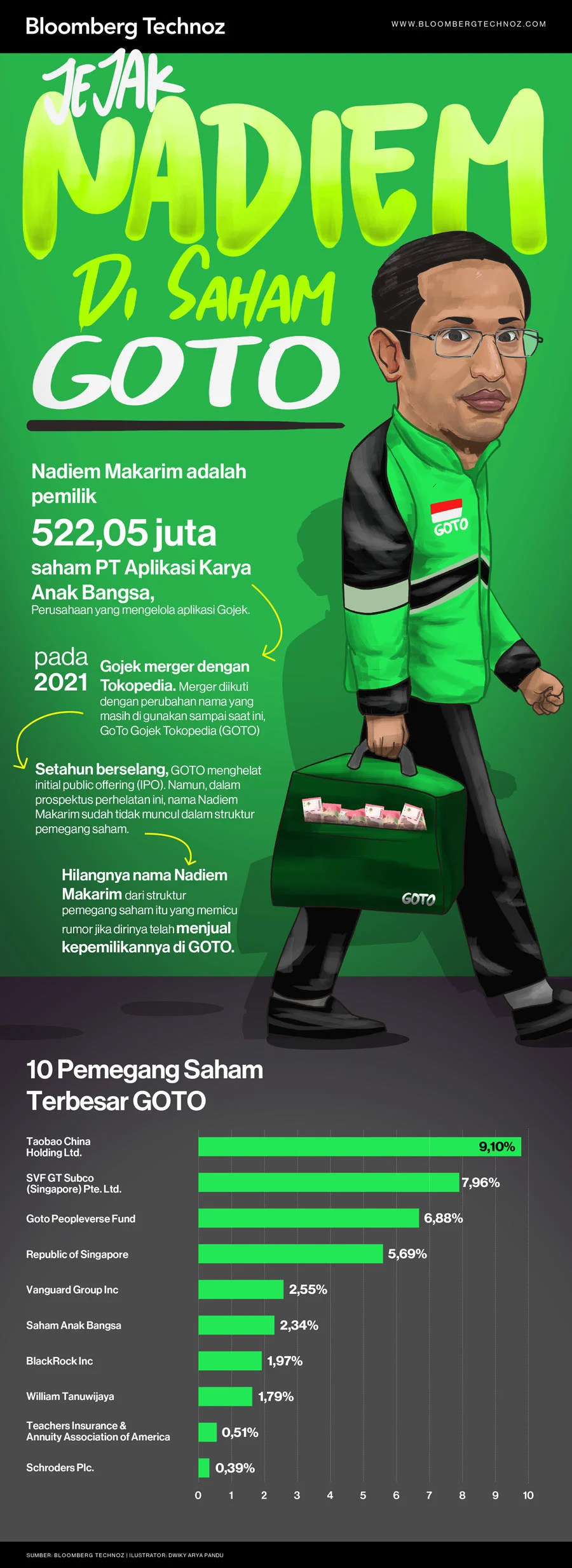Saham GoTo Menguat Setelah Penurunan Komisi Ojol, Nadiem Makarim Divonis 10 Tahun