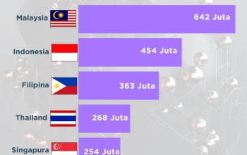 Singapura dan Malaysia Percepat Pembangunan Koridor Digital, Indonesia Berisiko Jadi Pasar