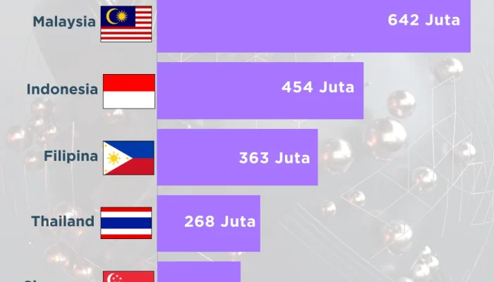 Singapura dan Malaysia Percepat Pembangunan Koridor Digital, Indonesia Berisiko Jadi Pasar