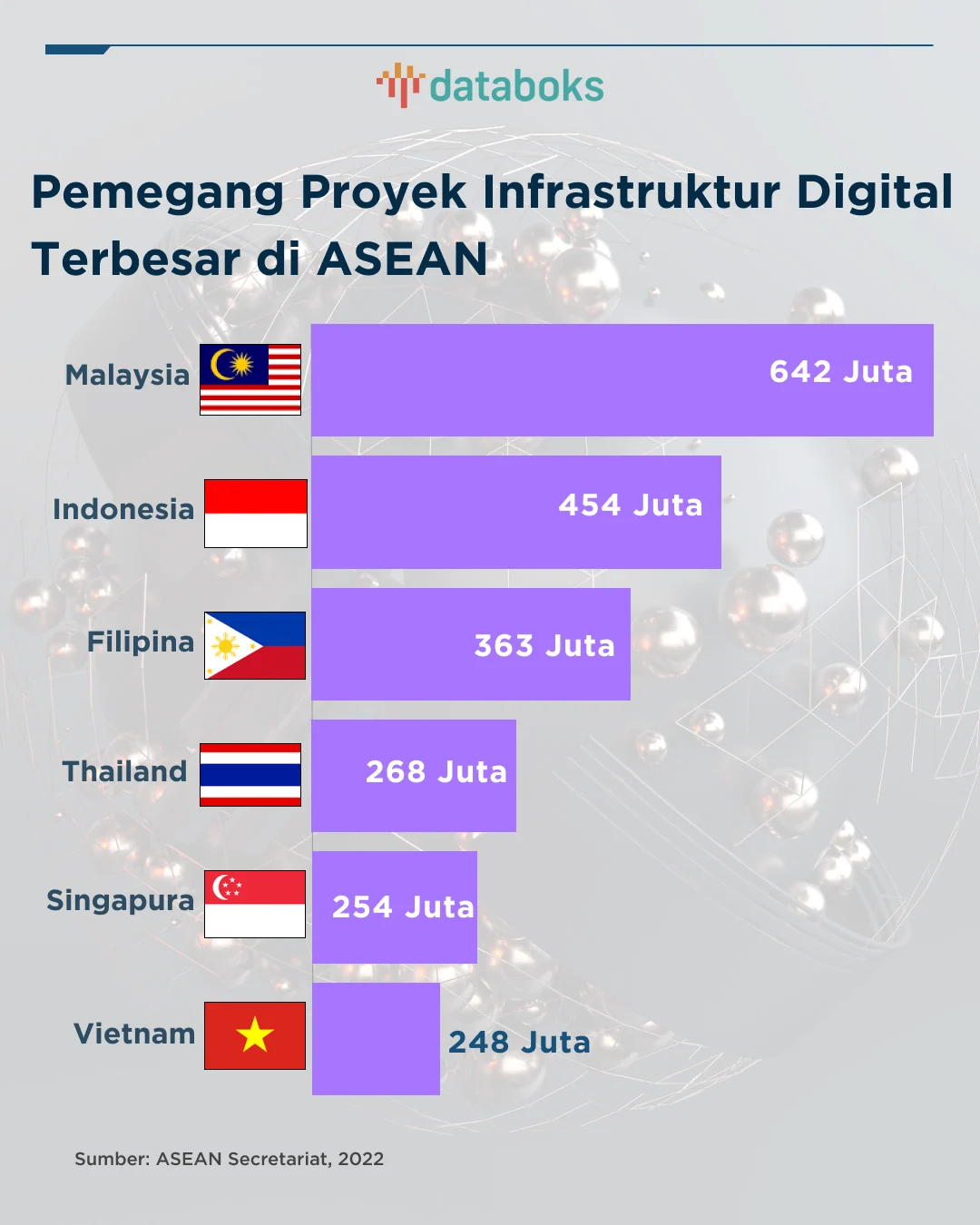 Singapura dan Malaysia Percepat Pembangunan Koridor Digital, Indonesia Berisiko Jadi Pasar