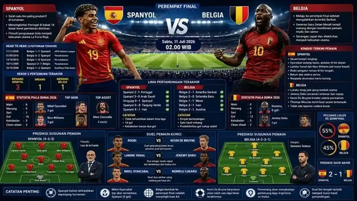 Spanyol vs Belgia di Piala Dunia 2026: Statistik, Head to Head, dan Perjalanan Menuju Perempatfinal