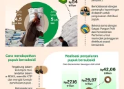 Subsidi BBM dan Pupuk: Tantangan Distribusi dan Dampak terhadap Perekonomian
