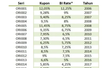 Suku Bunga Tinggi, Pemerintah Tawarkan Kupon 7% Melalui ORI030