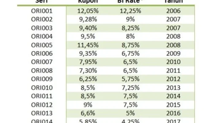 Suku Bunga Tinggi, Pemerintah Tawarkan Kupon 7% Melalui ORI030