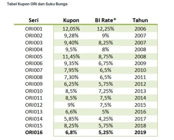 Suku Bunga Tinggi, Pemerintah Tawarkan Kupon 7% Melalui ORI030