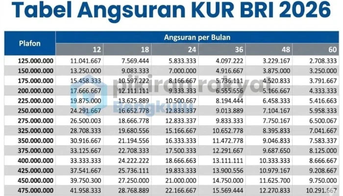 Tabel Angsuran KUR BRI 2026: Cara Cek Sisa Angsuran dan Status Pinjaman