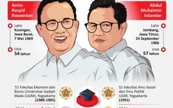 Anies Baswedan dan Peta Politik Indonesia: Antara Ibu Kota Baru dan Pemilihan Presiden