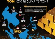 Cadangan Emas Indonesia Siap Melampaui India dan Singapura
