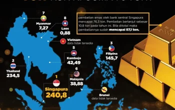 Cadangan Emas Indonesia Siap Melampaui India dan Singapura