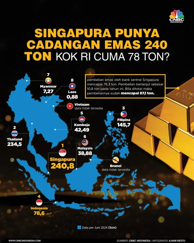 Cadangan Emas Indonesia Siap Melampaui India dan Singapura