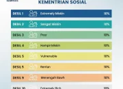 Desil 9: Mengenal Pengelompokan Kesejahteraan Masyarakat dan Cara Mengubah Data
