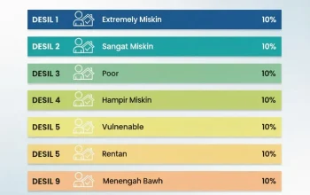 Desil 9: Mengenal Pengelompokan Kesejahteraan Masyarakat dan Cara Mengubah Data