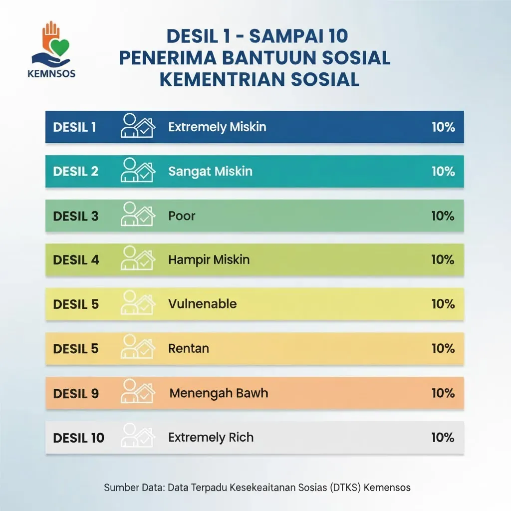Desil 9: Mengenal Pengelompokan Kesejahteraan Masyarakat dan Cara Mengubah Data