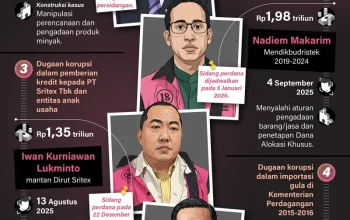 Dugaan Kekerasan dan Korupsi Mengguncang Negeri: Kasus Terkini