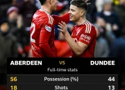 Dundee Mengalahkan Aberdeen dengan Gaya Bermain yang Mengesankan