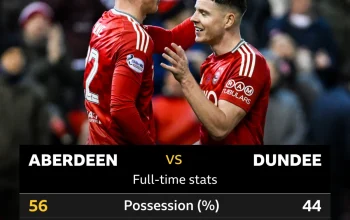 Dundee Mengalahkan Aberdeen dengan Gaya Bermain yang Mengesankan