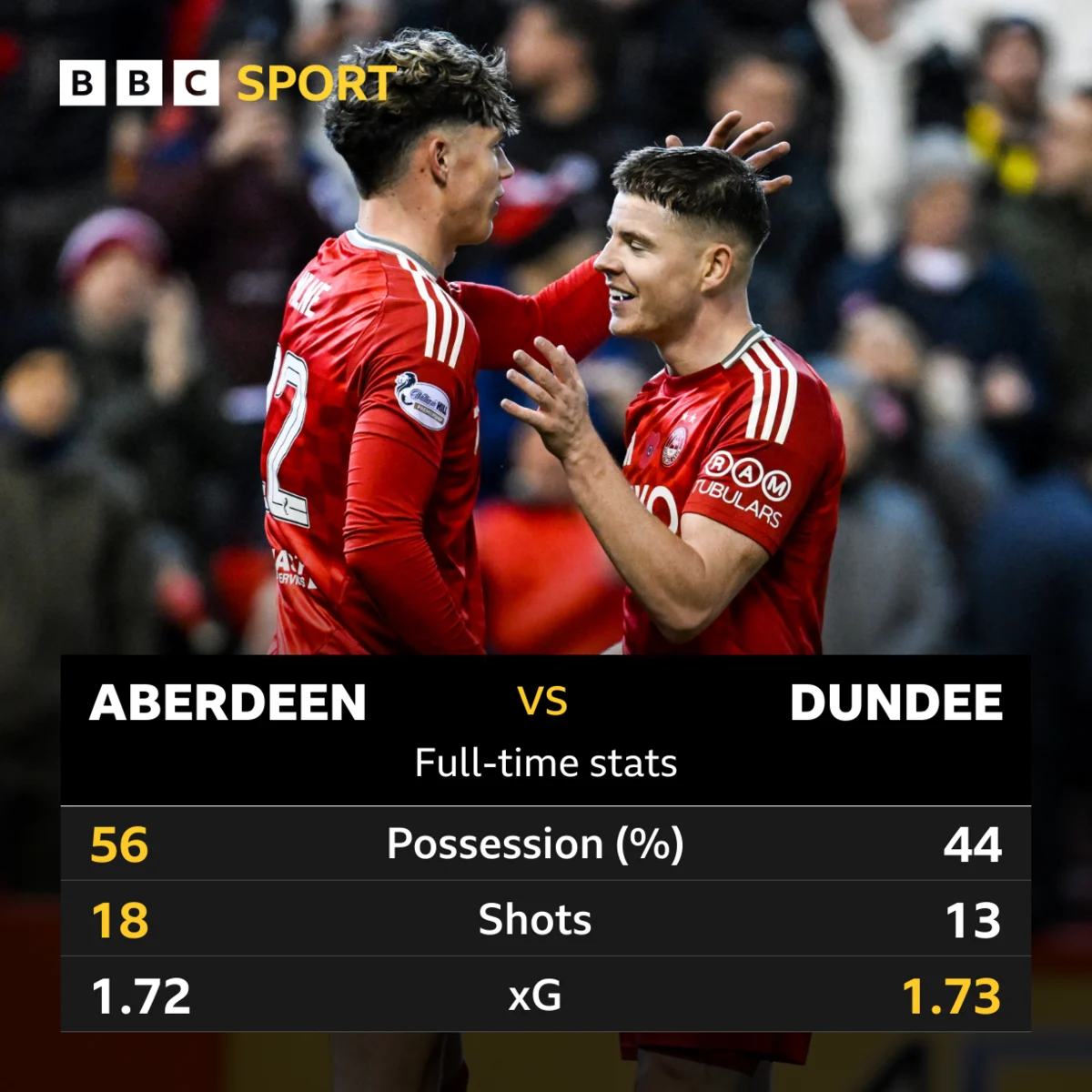 Dundee Mengalahkan Aberdeen dengan Gaya Bermain yang Mengesankan