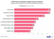 Dunia Film Mengalami Perubahan: Dari Debut Sutradara Muda Hingga Box Office