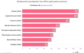 Dunia Film Mengalami Perubahan: Dari Debut Sutradara Muda Hingga Box Office