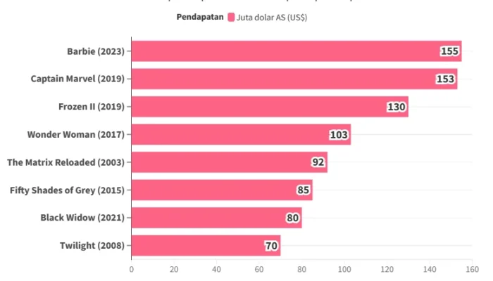 Dunia Film Mengalami Perubahan: Dari Debut Sutradara Muda Hingga Box Office