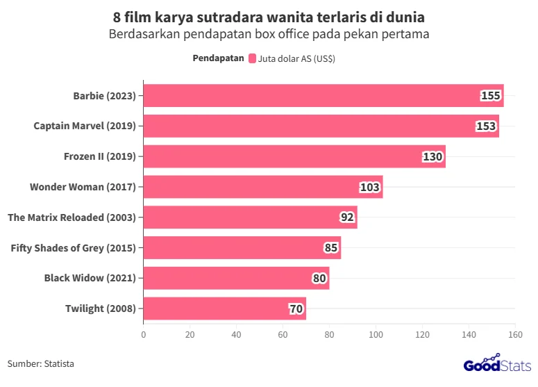 Dunia Film Mengalami Perubahan: Dari Debut Sutradara Muda Hingga Box Office