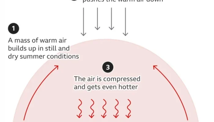 Fenomena Heat Dome: Mengenal Suhu Ekstrem yang Mengancam