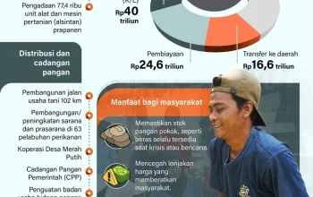Gudang Garam dan Ketahanan Pangan: Upaya Pemerintah dalam Meningkatkan Produksi Pangan