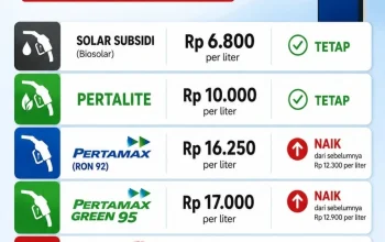 Harga BBM Pertamina Turun, Ini Daftar Terbaru Harga Pertalite hingga Pertamax