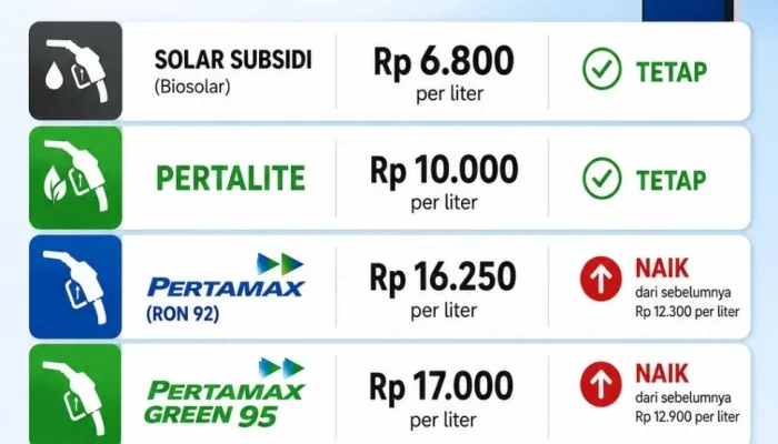 Harga BBM Pertamina Turun, Ini Daftar Terbaru Harga Pertalite hingga Pertamax