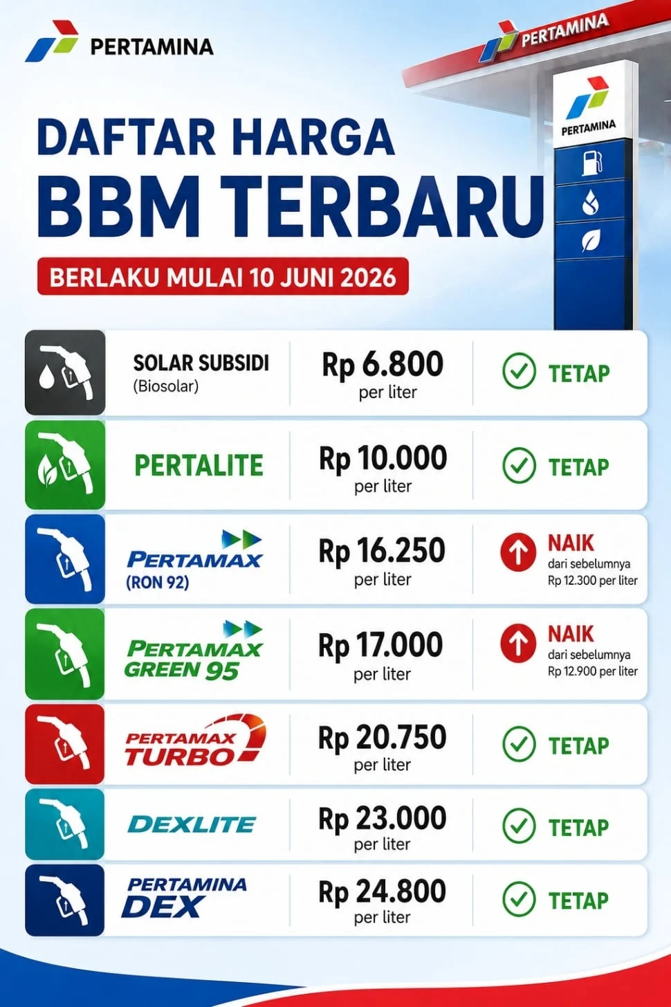 Harga BBM Pertamina Turun, Ini Daftar Terbaru Harga Pertalite hingga Pertamax