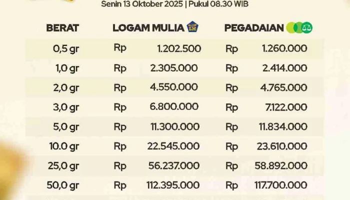Harga Emas Antam Naik di HUT RI ke-81, Simak Daftar Harga Emas Terbaru