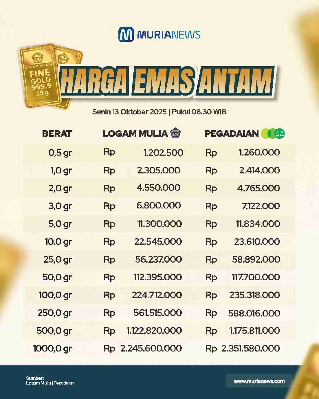 Harga Emas Antam Naik di HUT RI ke-81, Simak Daftar Harga Emas Terbaru