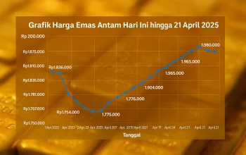 Harga Emas Antam Naik Tipis, Simak Harga Terbaru Emas Antam Hari Ini