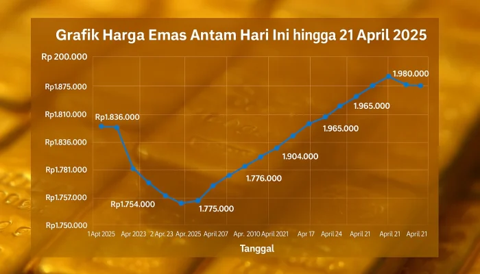 Harga Emas Antam Naik Tipis, Simak Harga Terbaru Emas Antam Hari Ini