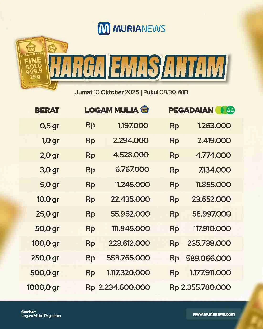 Harga Emas Antam Turun Tipis, Cek Daftar Lengkap Harga Logam Mulia Hari Ini