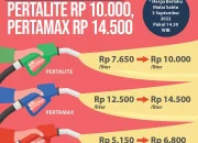 Harga Pertamax Hari Ini Turun, Masyarakat Berharap Ketersediaan BBM Meningkat