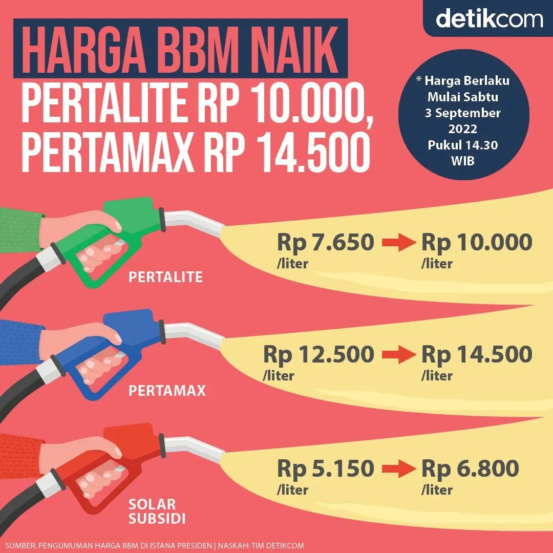 Harga Pertamax Hari Ini Turun, Masyarakat Berharap Ketersediaan BBM Meningkat